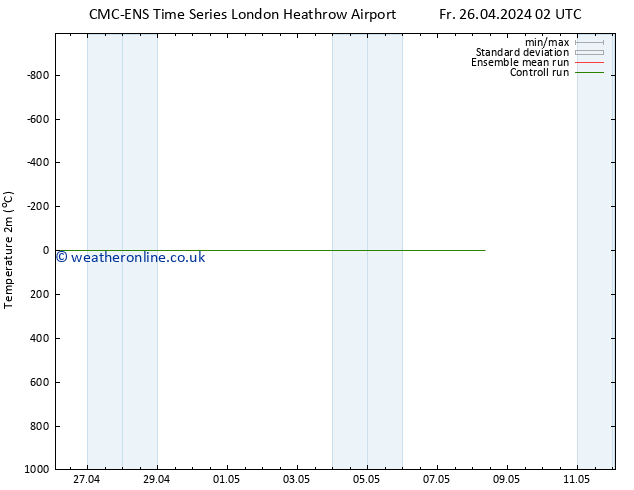 Temperature (2m) CMC TS Sa 27.04.2024 02 UTC