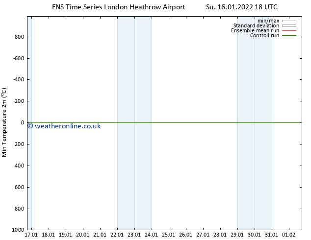 Temperature Low (2m) GEFS TS Su 16.01.2022 18 UTC