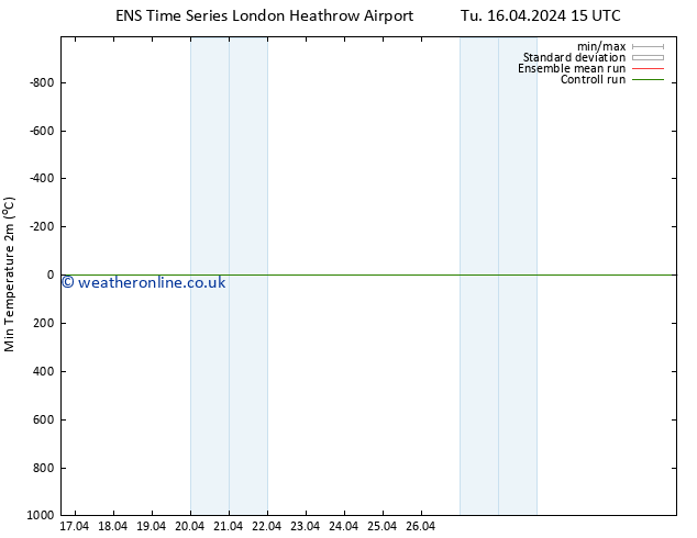 Temperature Low (2m) GEFS TS Tu 16.04.2024 15 UTC