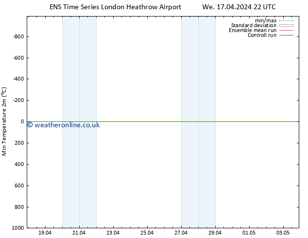 Temperature Low (2m) GEFS TS Tu 23.04.2024 16 UTC