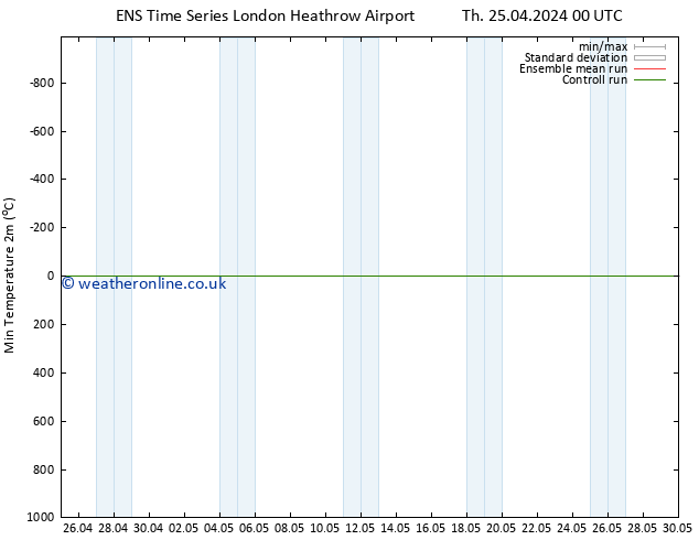 Temperature Low (2m) GEFS TS Su 28.04.2024 12 UTC