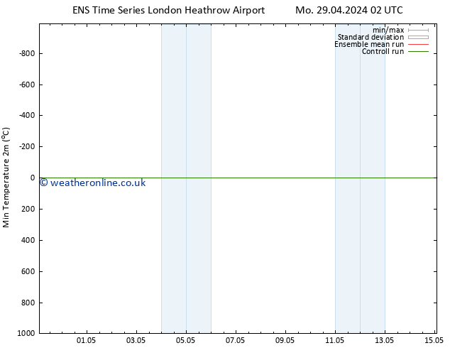 Temperature Low (2m) GEFS TS Mo 06.05.2024 02 UTC