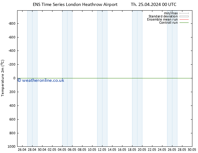 Temperature (2m) GEFS TS Fr 03.05.2024 12 UTC