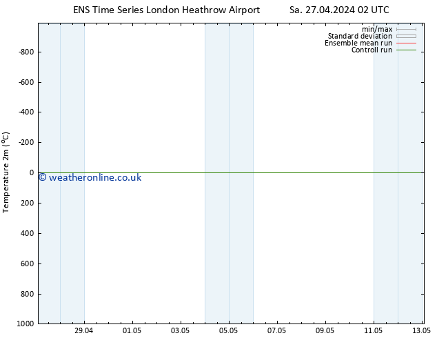 Temperature (2m) GEFS TS Sa 27.04.2024 08 UTC
