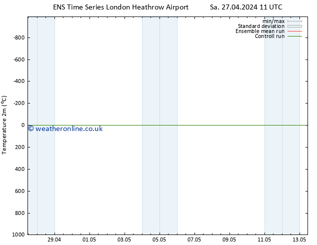 Temperature (2m) GEFS TS Su 28.04.2024 05 UTC