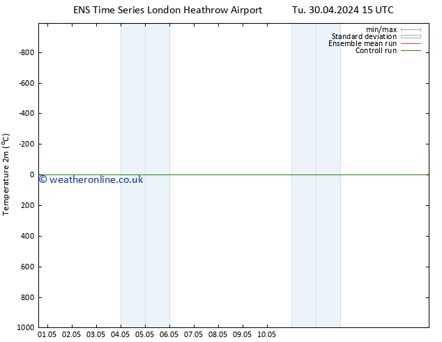 Temperature (2m) GEFS TS We 01.05.2024 15 UTC