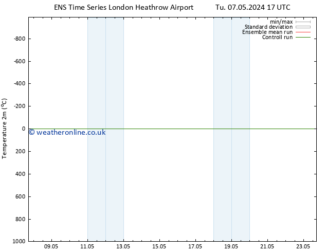 Temperature (2m) GEFS TS Th 09.05.2024 23 UTC