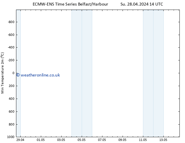 Temperature Low (2m) ALL TS Fr 03.05.2024 14 UTC