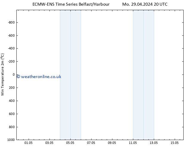 Temperature Low (2m) ALL TS Fr 03.05.2024 08 UTC