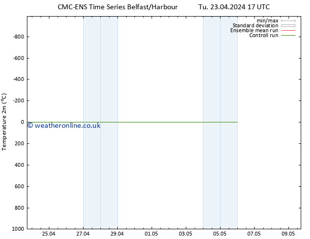 Temperature (2m) CMC TS Su 28.04.2024 17 UTC