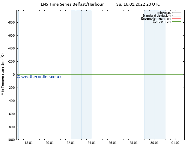 Temperature Low (2m) GEFS TS Su 16.01.2022 20 UTC