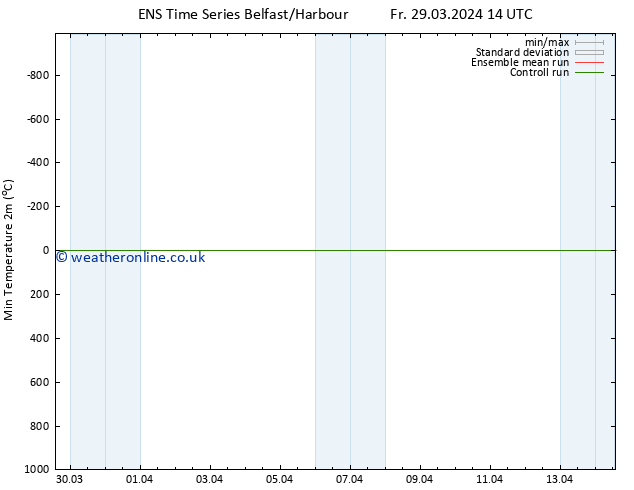 Temperature Low (2m) GEFS TS Th 04.04.2024 02 UTC