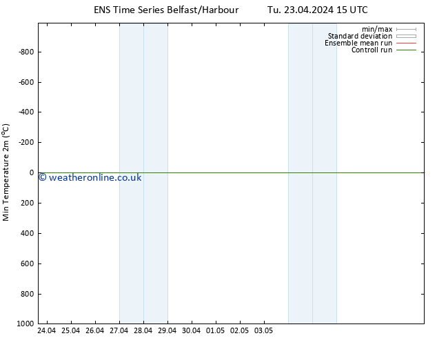 Temperature Low (2m) GEFS TS Tu 23.04.2024 15 UTC