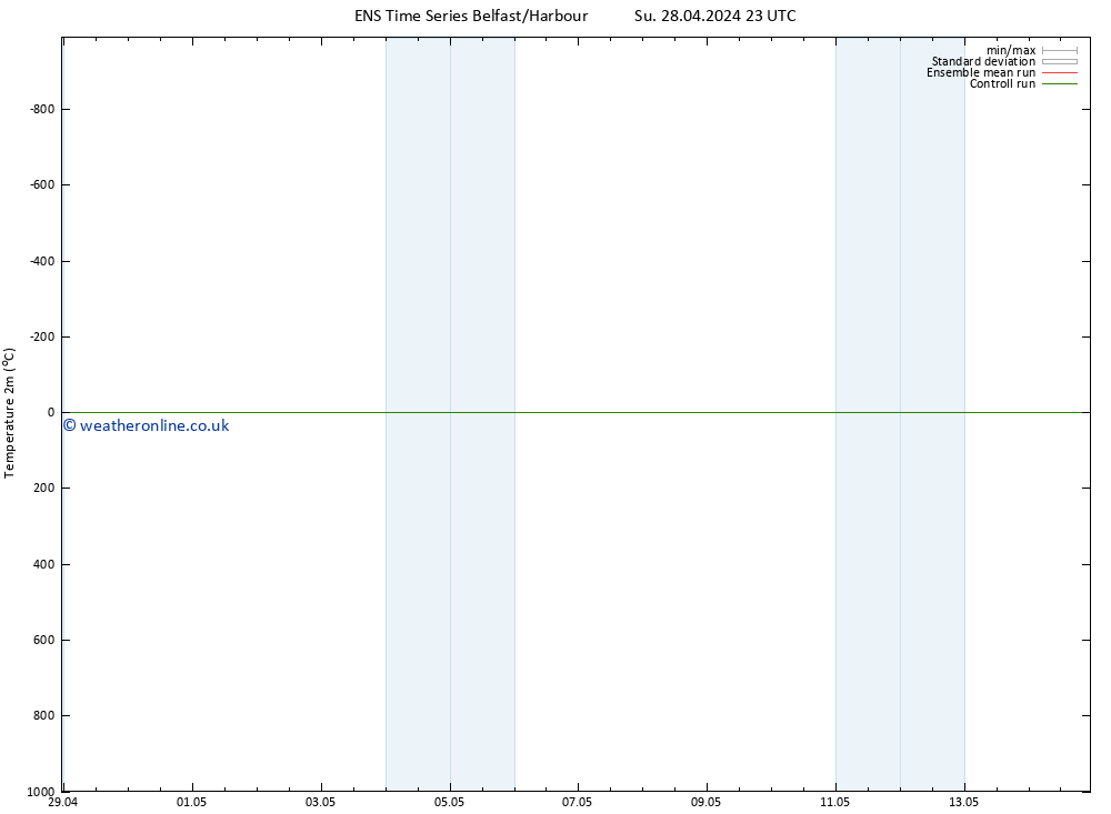 Temperature (2m) GEFS TS Su 28.04.2024 23 UTC