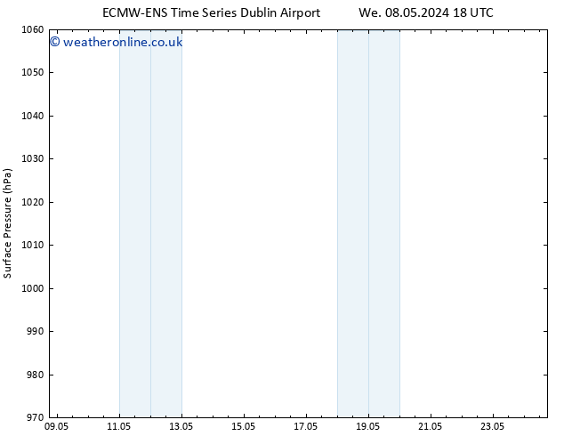 Surface pressure ALL TS Th 09.05.2024 00 UTC