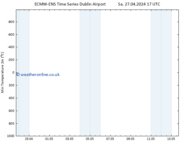 Temperature Low (2m) ALL TS Mo 13.05.2024 17 UTC