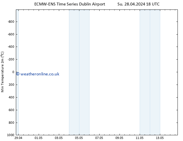 Temperature Low (2m) ALL TS Tu 14.05.2024 18 UTC