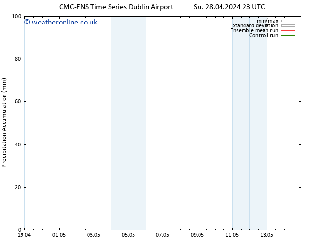 Precipitation accum. CMC TS We 01.05.2024 17 UTC