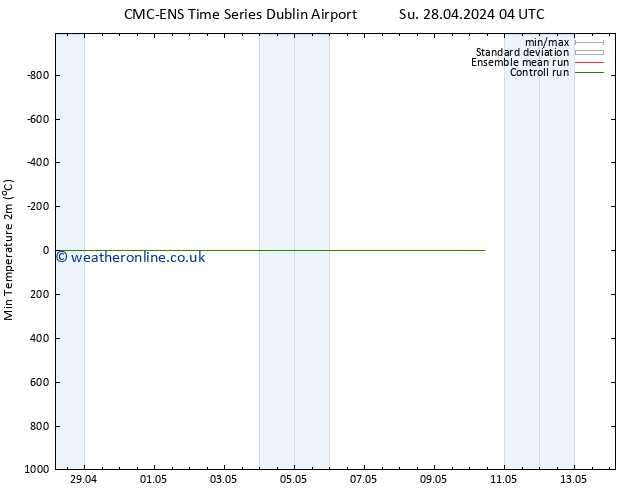 Temperature Low (2m) CMC TS Tu 30.04.2024 10 UTC