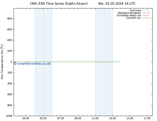 Temperature Low (2m) CMC TS Th 02.05.2024 20 UTC