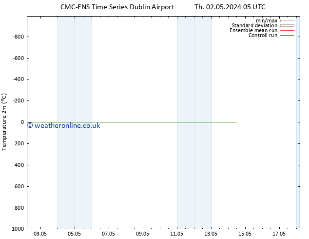 Temperature (2m) CMC TS Th 02.05.2024 11 UTC