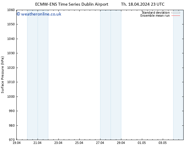 Surface pressure ECMWFTS Fr 19.04.2024 23 UTC