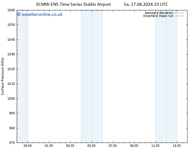 Surface pressure ECMWFTS Mo 06.05.2024 23 UTC