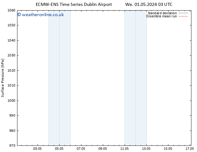 Surface pressure ECMWFTS Sa 04.05.2024 03 UTC