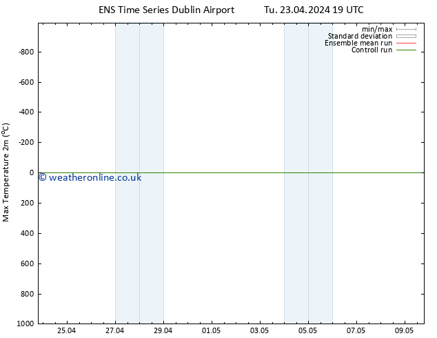 Temperature High (2m) GEFS TS We 01.05.2024 07 UTC