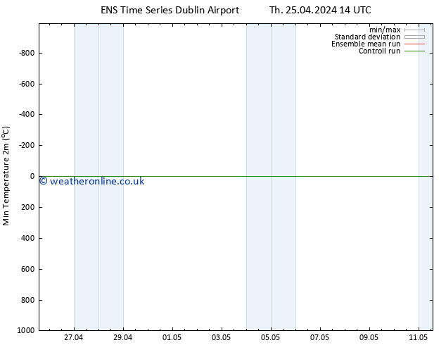 Temperature Low (2m) GEFS TS Th 25.04.2024 14 UTC