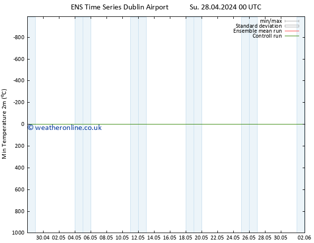 Temperature Low (2m) GEFS TS Tu 30.04.2024 06 UTC