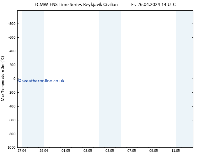 Temperature High (2m) ALL TS Fr 26.04.2024 14 UTC