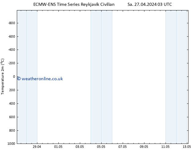 Temperature (2m) ALL TS Tu 07.05.2024 03 UTC