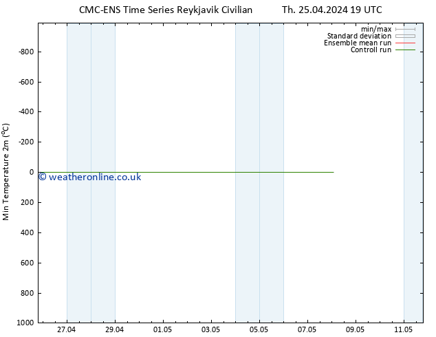 Temperature Low (2m) CMC TS Fr 26.04.2024 01 UTC