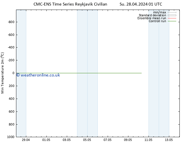 Temperature Low (2m) CMC TS Tu 30.04.2024 07 UTC