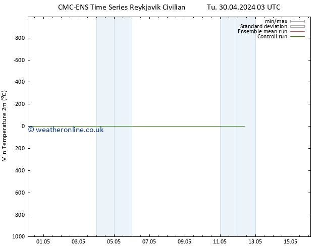 Temperature Low (2m) CMC TS Fr 03.05.2024 15 UTC