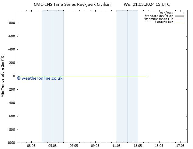 Temperature Low (2m) CMC TS Th 02.05.2024 21 UTC