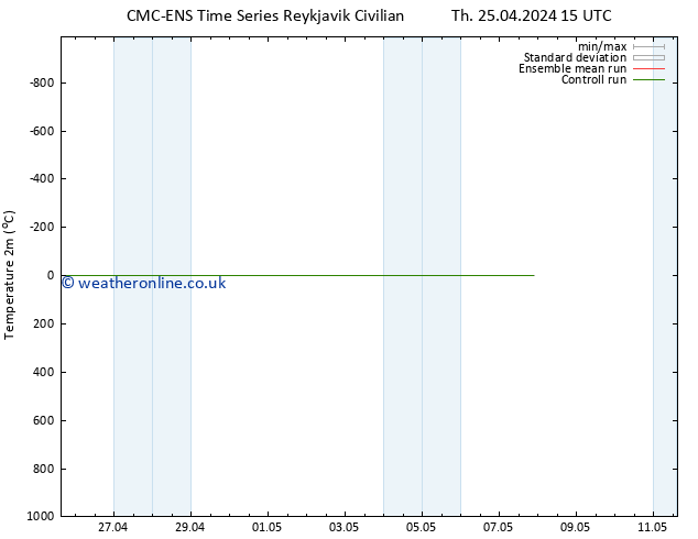 Temperature (2m) CMC TS Fr 03.05.2024 03 UTC