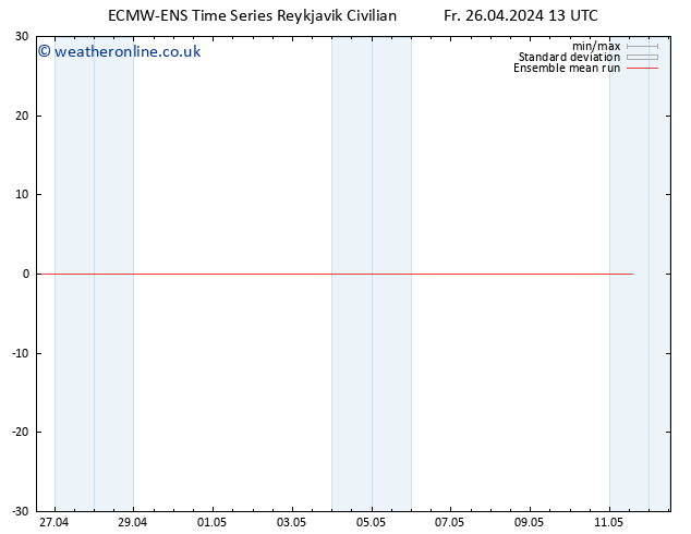 Temp. 850 hPa ECMWFTS Sa 27.04.2024 13 UTC