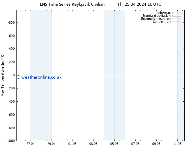 Temperature High (2m) GEFS TS Fr 03.05.2024 04 UTC