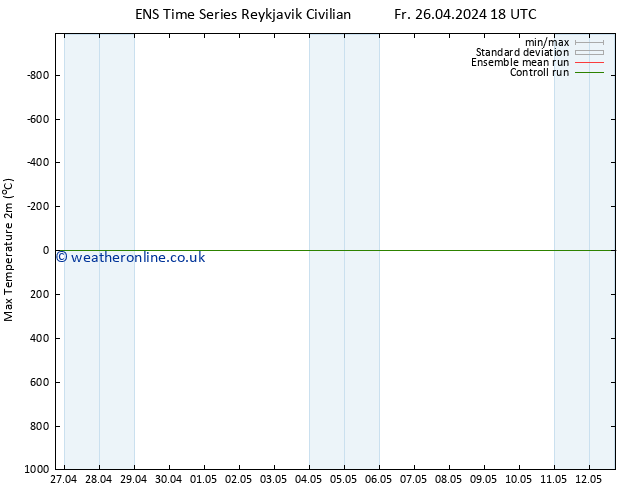 Temperature High (2m) GEFS TS Sa 27.04.2024 00 UTC