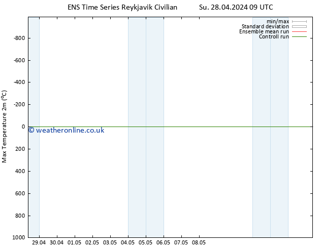 Temperature High (2m) GEFS TS Su 28.04.2024 09 UTC