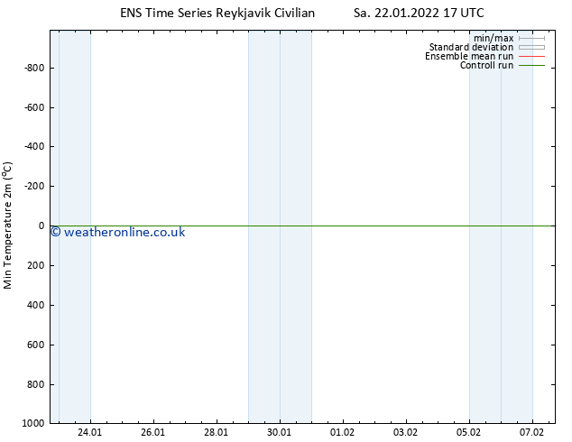 Temperature Low (2m) GEFS TS Sa 22.01.2022 23 UTC