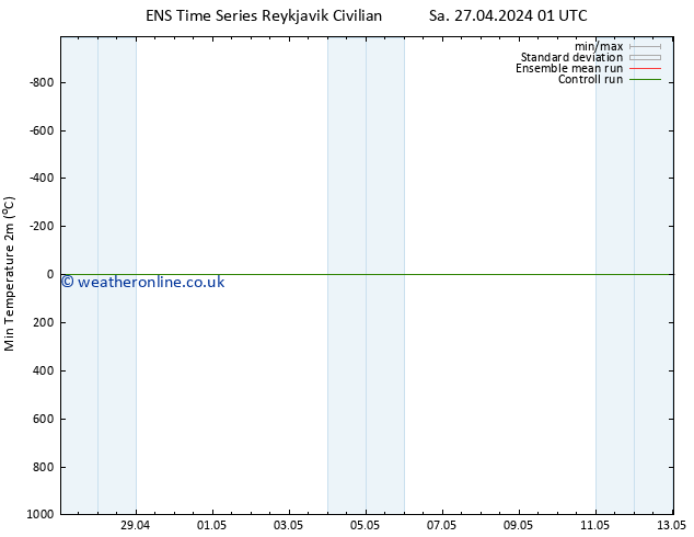 Temperature Low (2m) GEFS TS Sa 27.04.2024 01 UTC