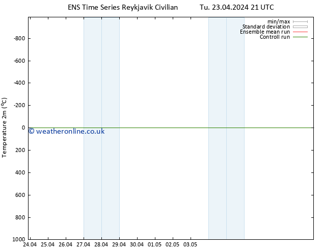 Temperature (2m) GEFS TS We 24.04.2024 03 UTC