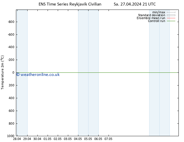 Temperature (2m) GEFS TS We 01.05.2024 15 UTC