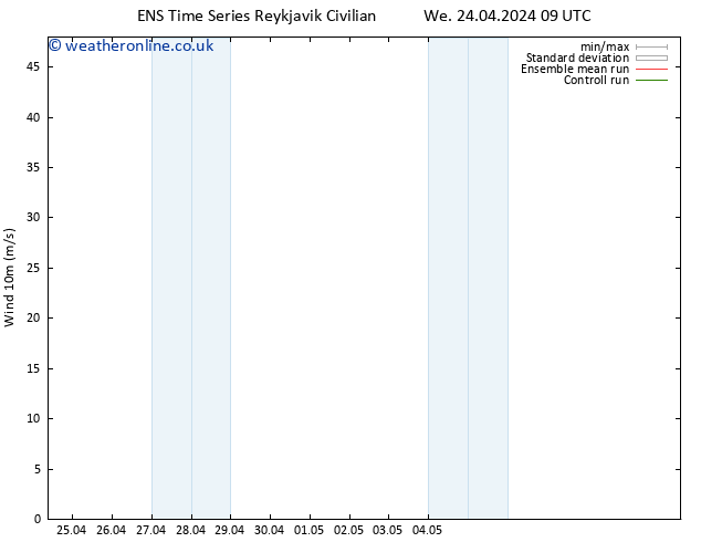 Surface wind GEFS TS We 24.04.2024 09 UTC