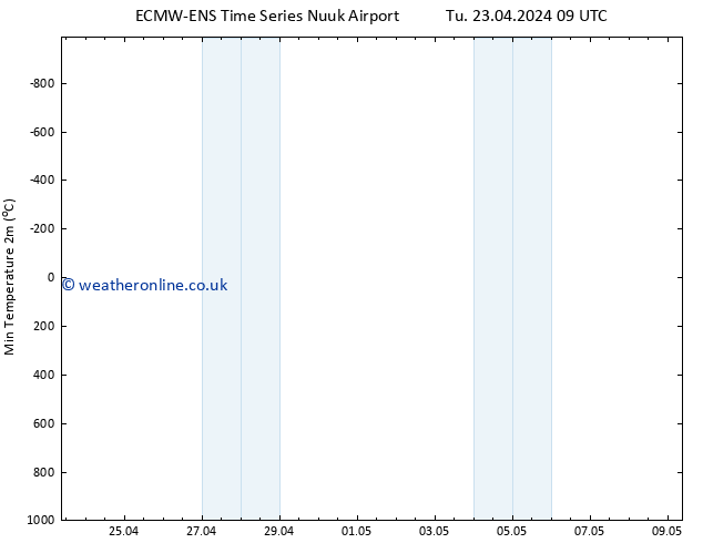 Temperature Low (2m) ALL TS Sa 27.04.2024 21 UTC