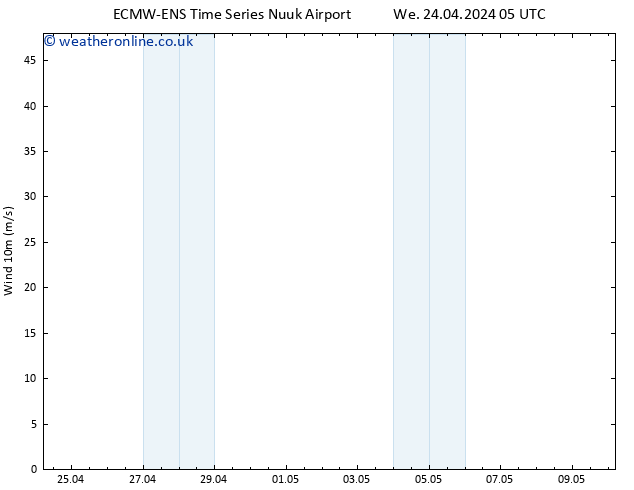 Surface wind ALL TS We 24.04.2024 05 UTC