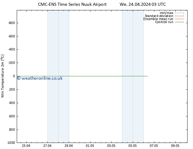 Temperature Low (2m) CMC TS We 24.04.2024 03 UTC